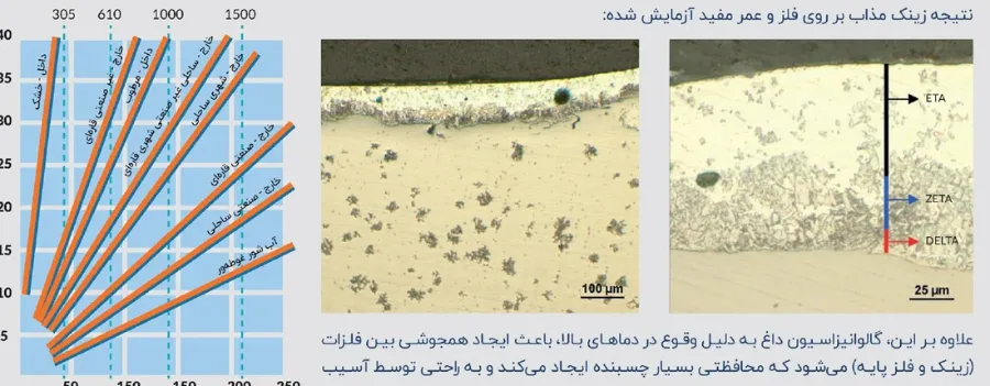 نمودار عمر مفید پوشش گالوانیزه و ریزساختار لایههای ETA، ZETA و DELTA روی اتصالات توپی
