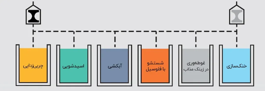 مراحل فرآیند گالوانیزه گرم اتصالات توپی برزیل: چربیزدایی، اسیدشویی، آبکشی، شستشو با فلوکسیل، غوطهوری در زینک مذاب و خنکسازی
