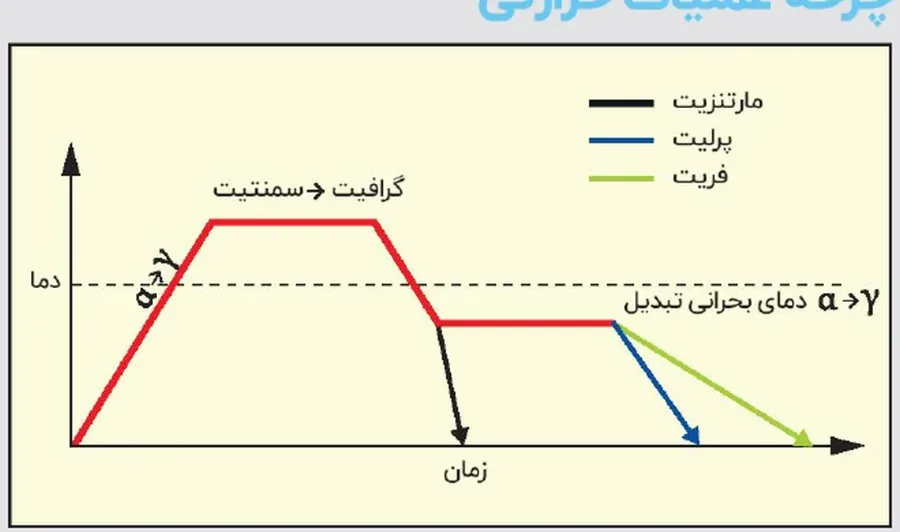 نمودار چرخه عملیات حرارتی چدن چکشخوار توپی برزیل شامل مارتنزیت، پرلیت و فریت
