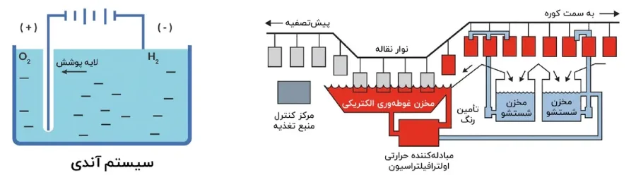 نمودار سیستم آندی رنگآمیزی KTL و خط غوطهوری الکتریکی اتصالات توپی برزیل